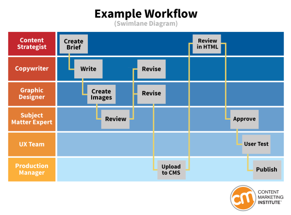 Example of workflow, swimlane diagram - from production manager to content strategist