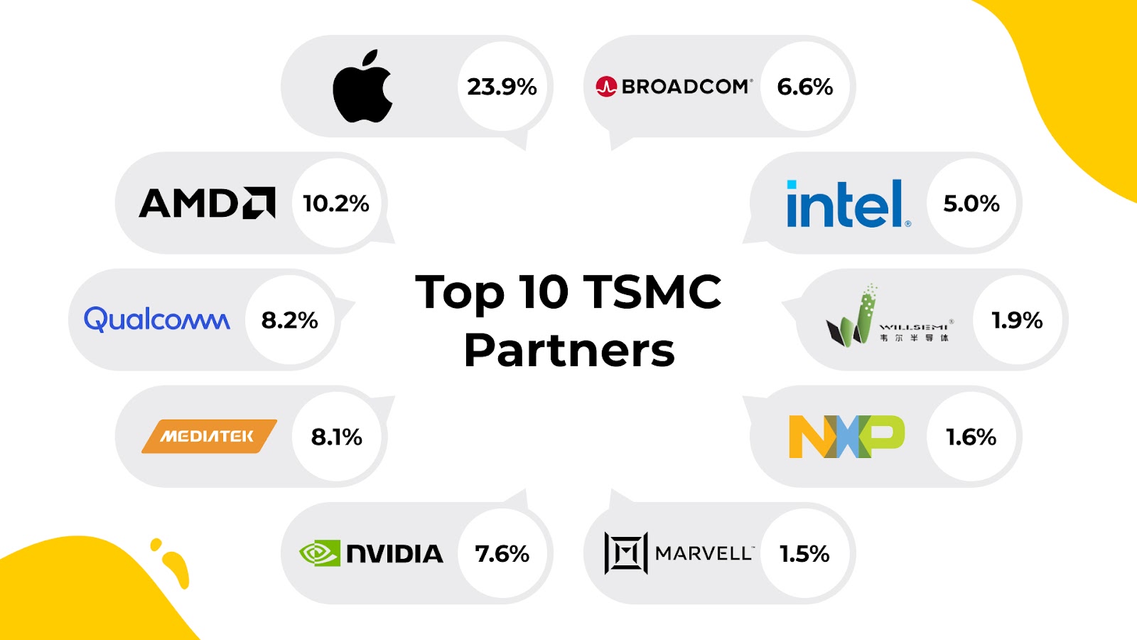 Infographic showcasing TSMC's top 10 partners.