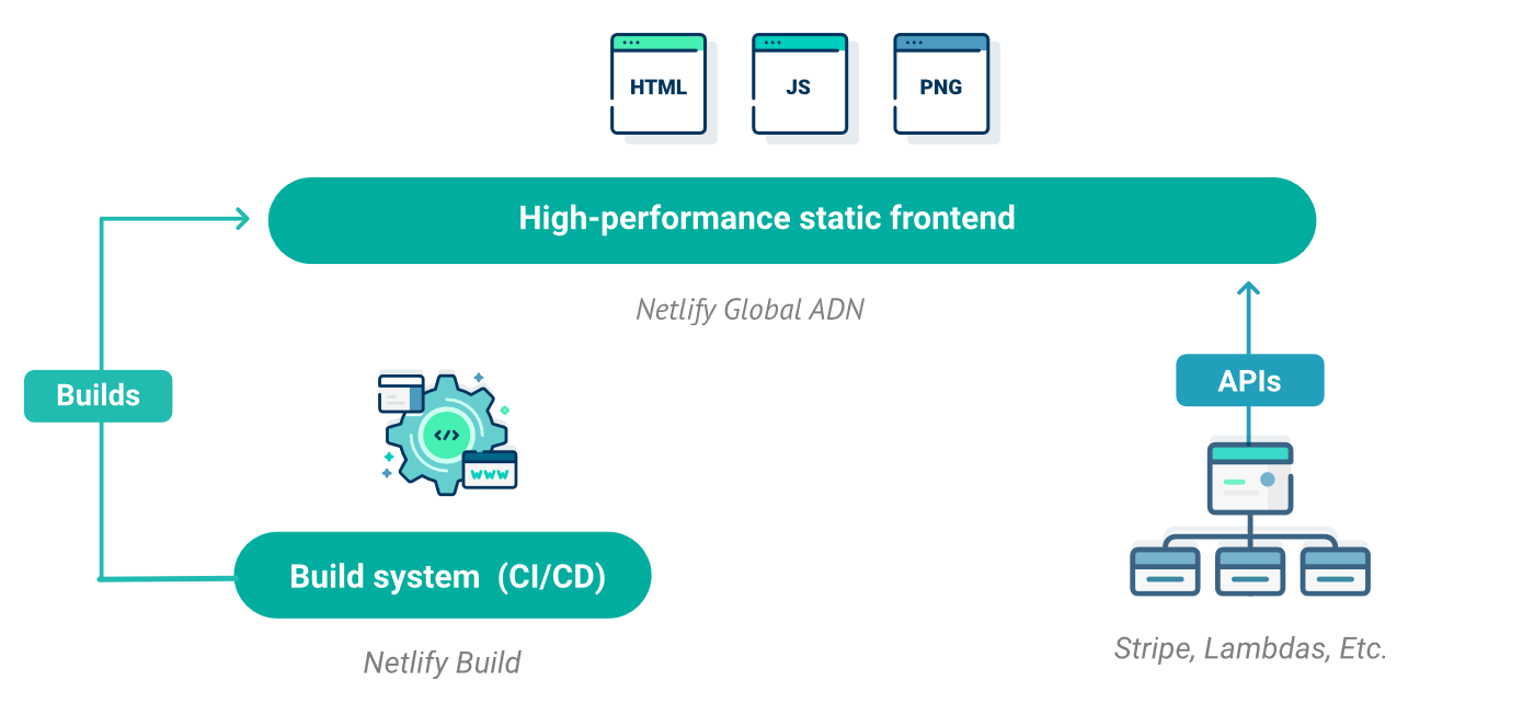 Why should you use the JAMStack ?