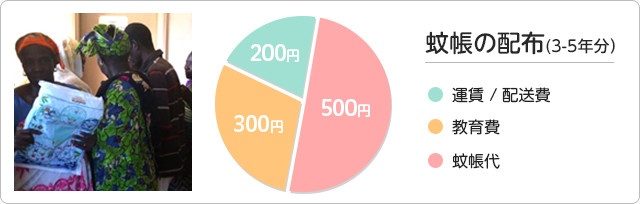 蚊帳の配布ができる10ドルの内訳