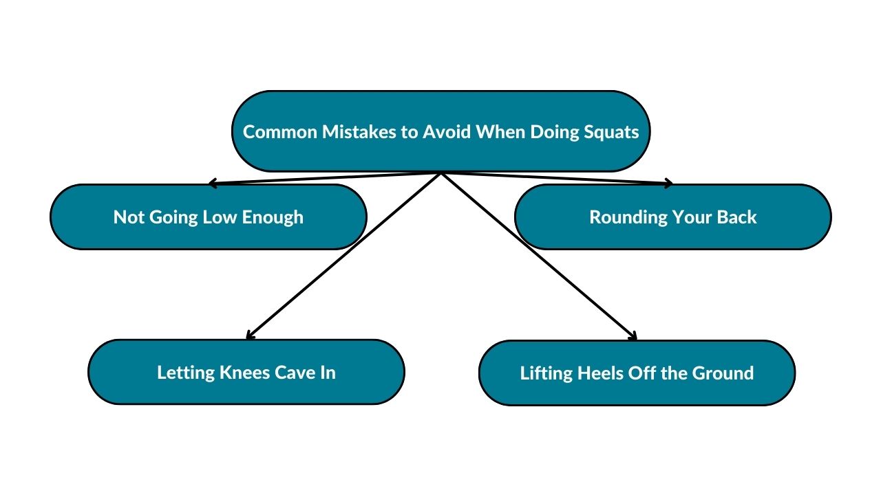 The image showcases common mistakes to avoid when doing squats. Those include not going low enough, letting knees cave in, lifting heels off the ground, and rounding your back.