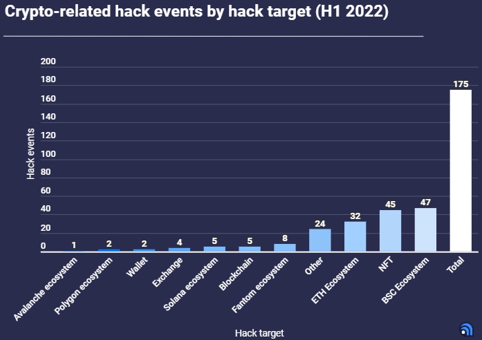 За первое полугодие 2022 года хакеры украли у криптопроектов почти $2 млрд