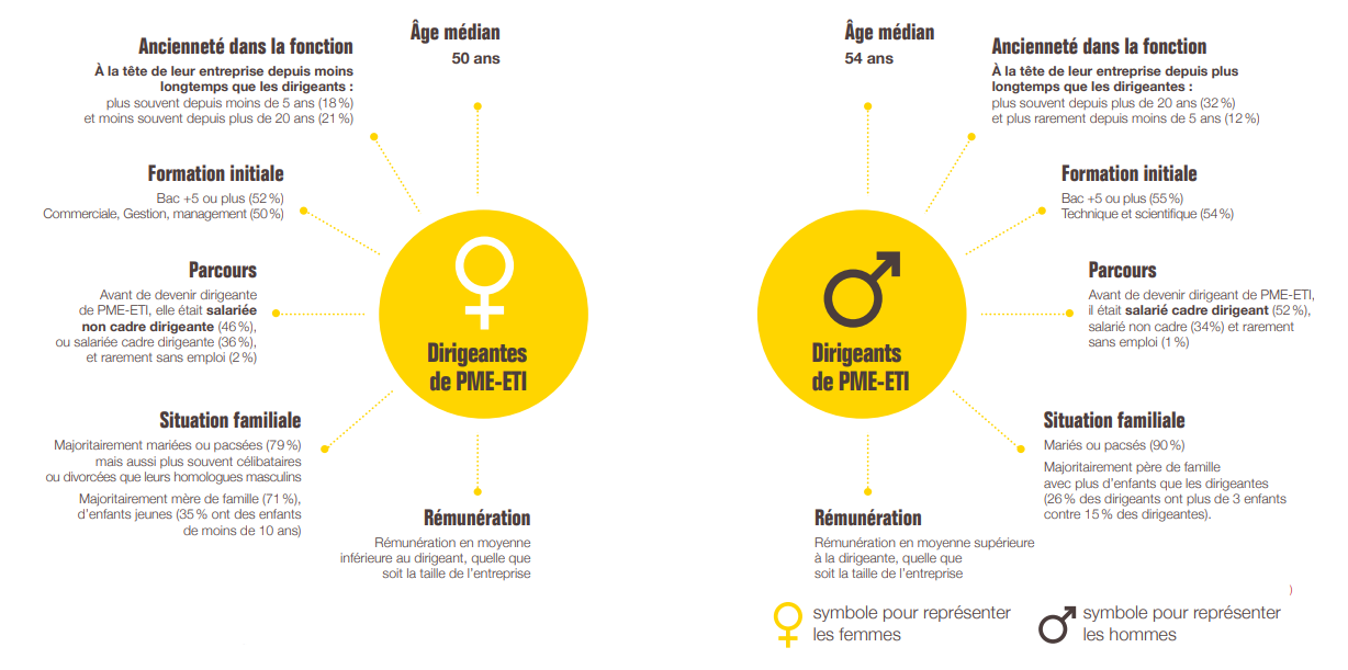 Entre hommes et femmes dirigeant(e)s de PME-ETI, des différences notables (source : Bpifrance Le Lab)