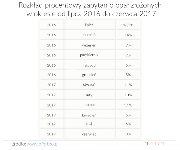 C:\Users\Artur Sarota PR\AppData\Local\Microsoft\Windows\INetCache\Content.Word\Rozkład procentowy zapytań o opał złożonych w okresie od lipca 2016 do czerwca 2017 (003).png