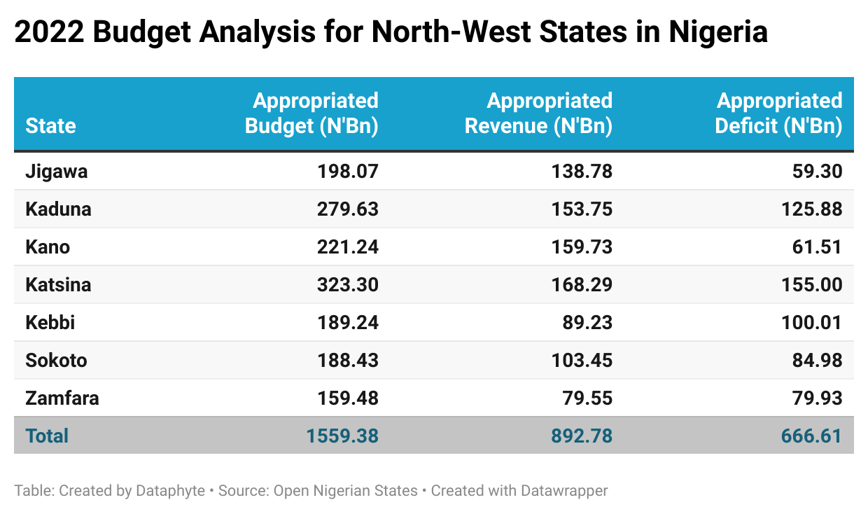 Kaduna Records 84.3% Budget Implementation, Highest amongst North-West States