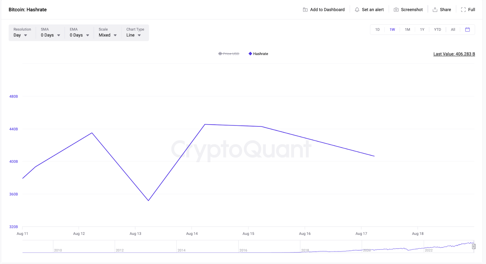 Bitcoin hashrate. Source: CryptoQuant