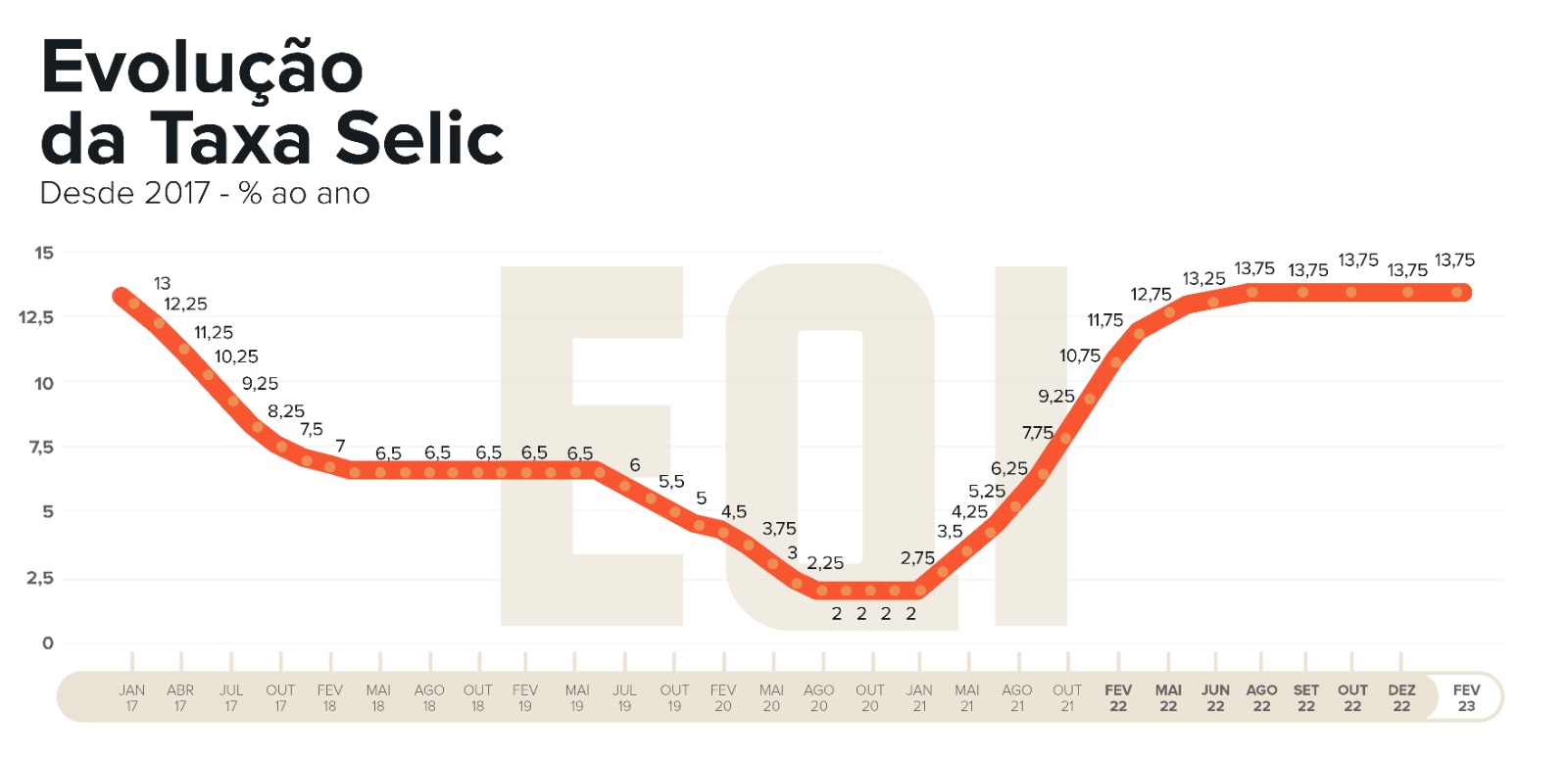 gráfico evolução da taxa selic - janeiro 2023