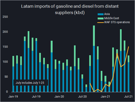 bar line graph showing latam imports of gasoline and diesel
