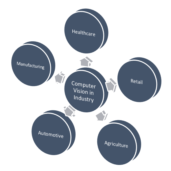 computer vision applications