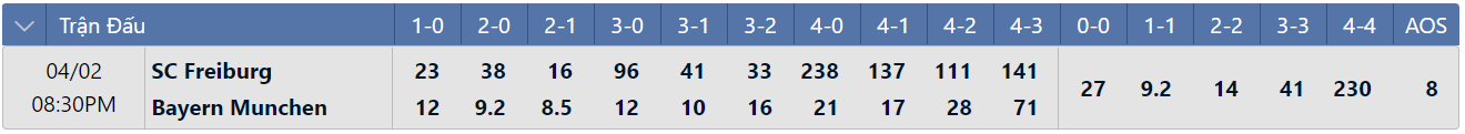 Tỷ lệ tỷ số chính xác Freiburg vs Bayern
