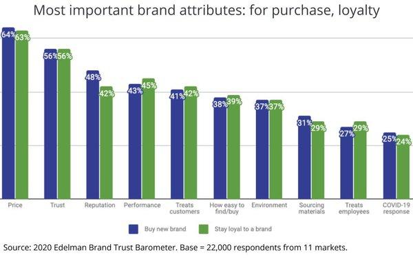 brand trust is top factor in consumer decisions
