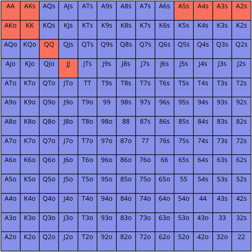 polarized preflop range