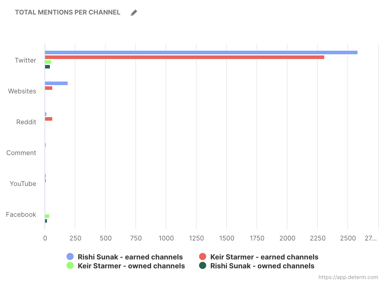 Mentions per channel, owned and earned channels