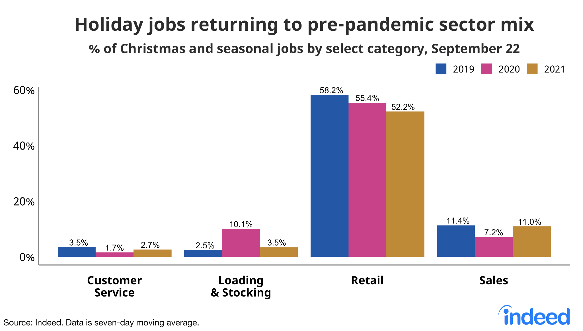 Bar chart titled “Holiday jobs returning to pre-pandemic sector mix.”