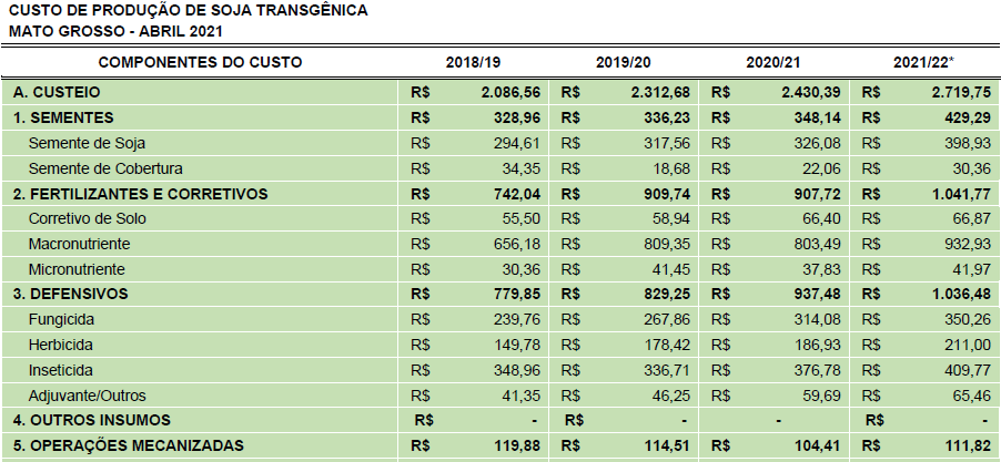 Exemplo de planilha de custos de produção agrícola