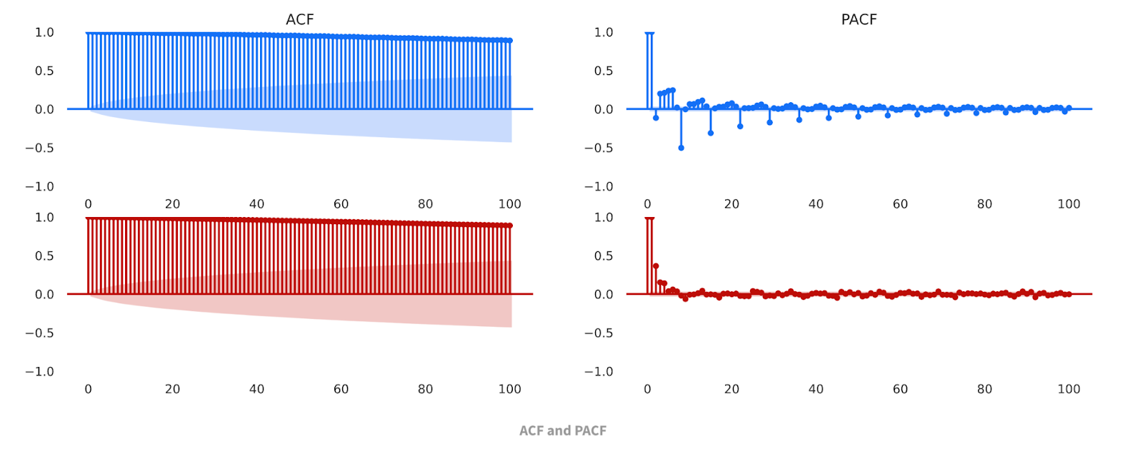 YData profiling ACF and PACF plots
