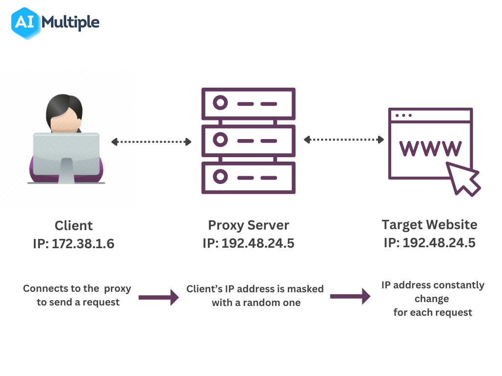 Rotating proxies rotate clients' IP addresses frequently to avoid detection by the website they are browsing and scraping.