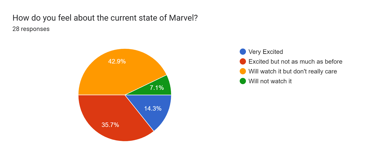 Forms response chart. Question title: How do you feel about the current state of Marvel?. Number of responses: 28 responses.