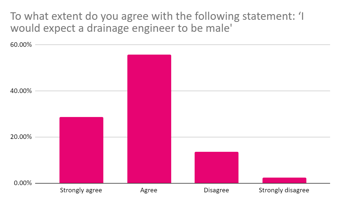 Image of a graph answering the question "to what extent do you agree with the following statement I would expect a draiange engineer to be male"