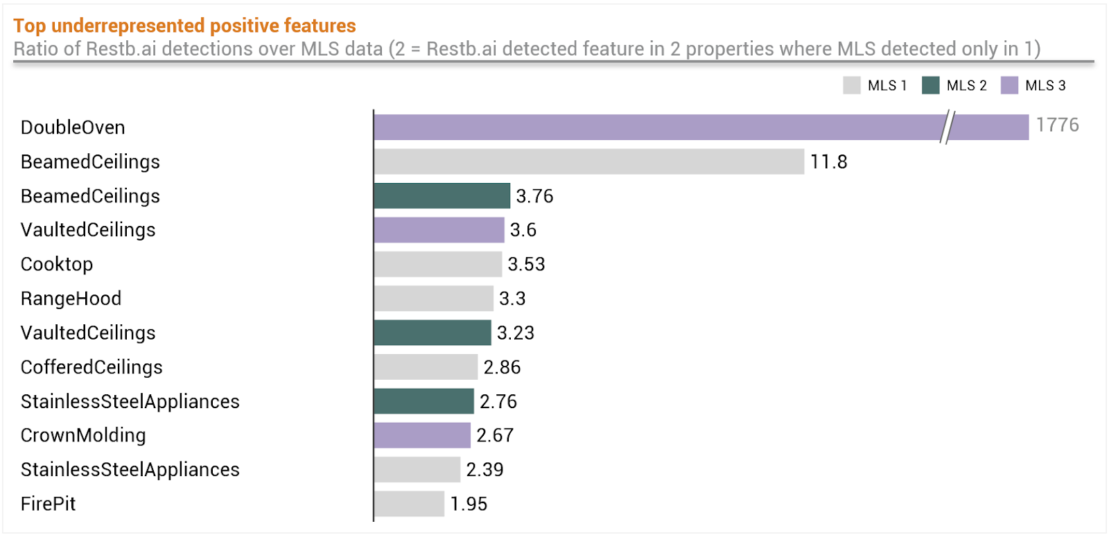 Chart showing ratio of Restb.ai detections compared to information tagged in the MLS, Restb.ai detects some features over twice the time!