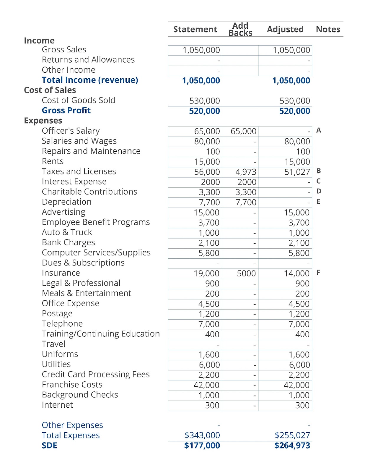 Sample income statement used to find SDE of business