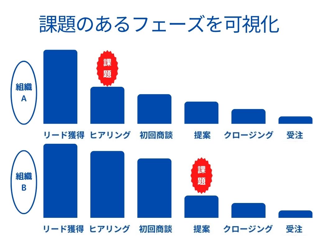 KPI 可視化　課題