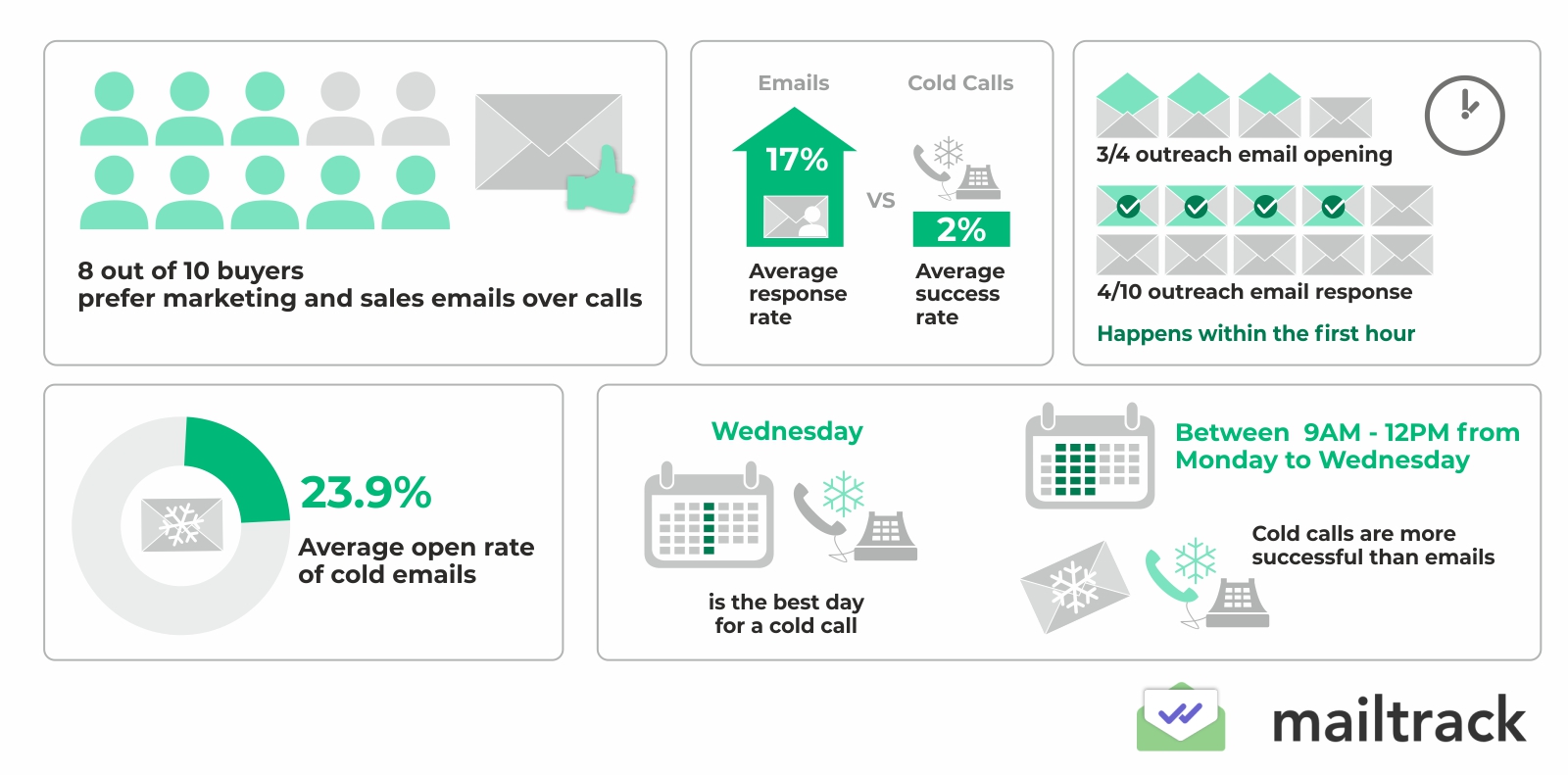 Cold email vs. Cold call by the numbers: 5 graphs comparing both methods