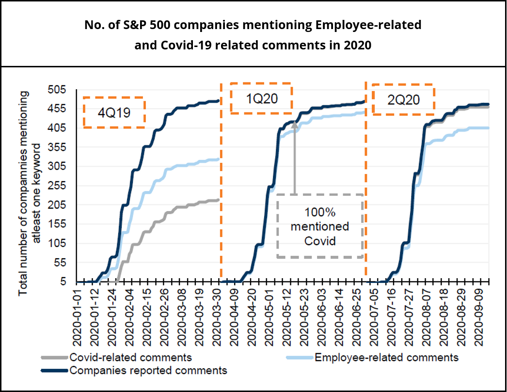 No. of S&P 500 companies mentioning employee-related and covid-19 related comments in 2020