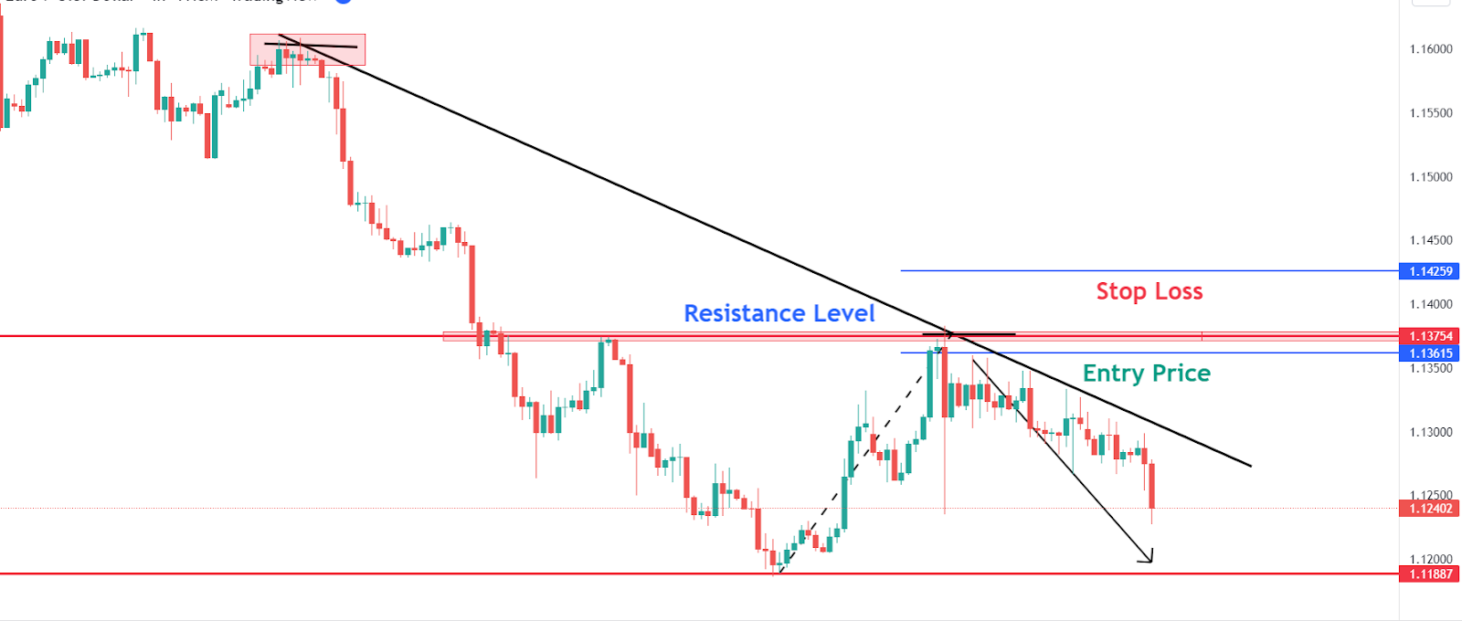 Trading Trendline Driven Resistance Level