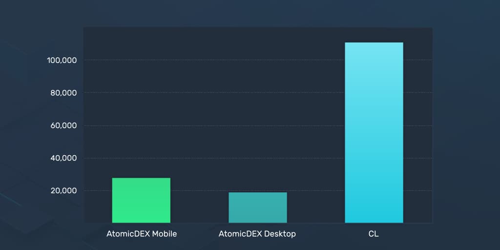 Окончательные результаты стресс-теста AtomicDEX 2020