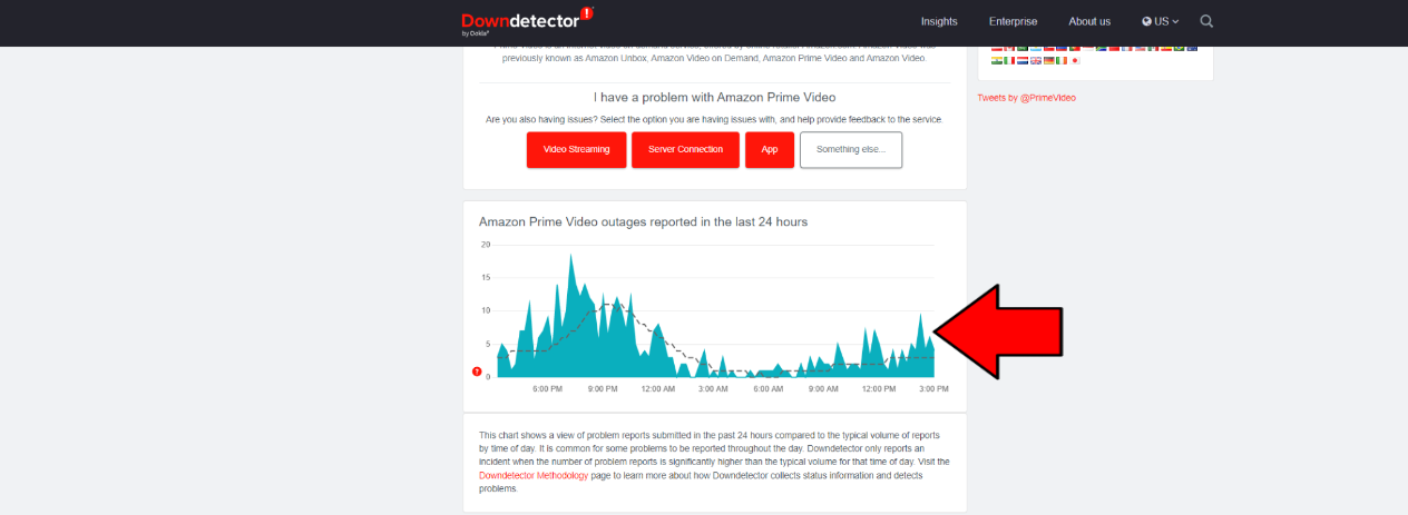 Prime Video report graph on Downdetector