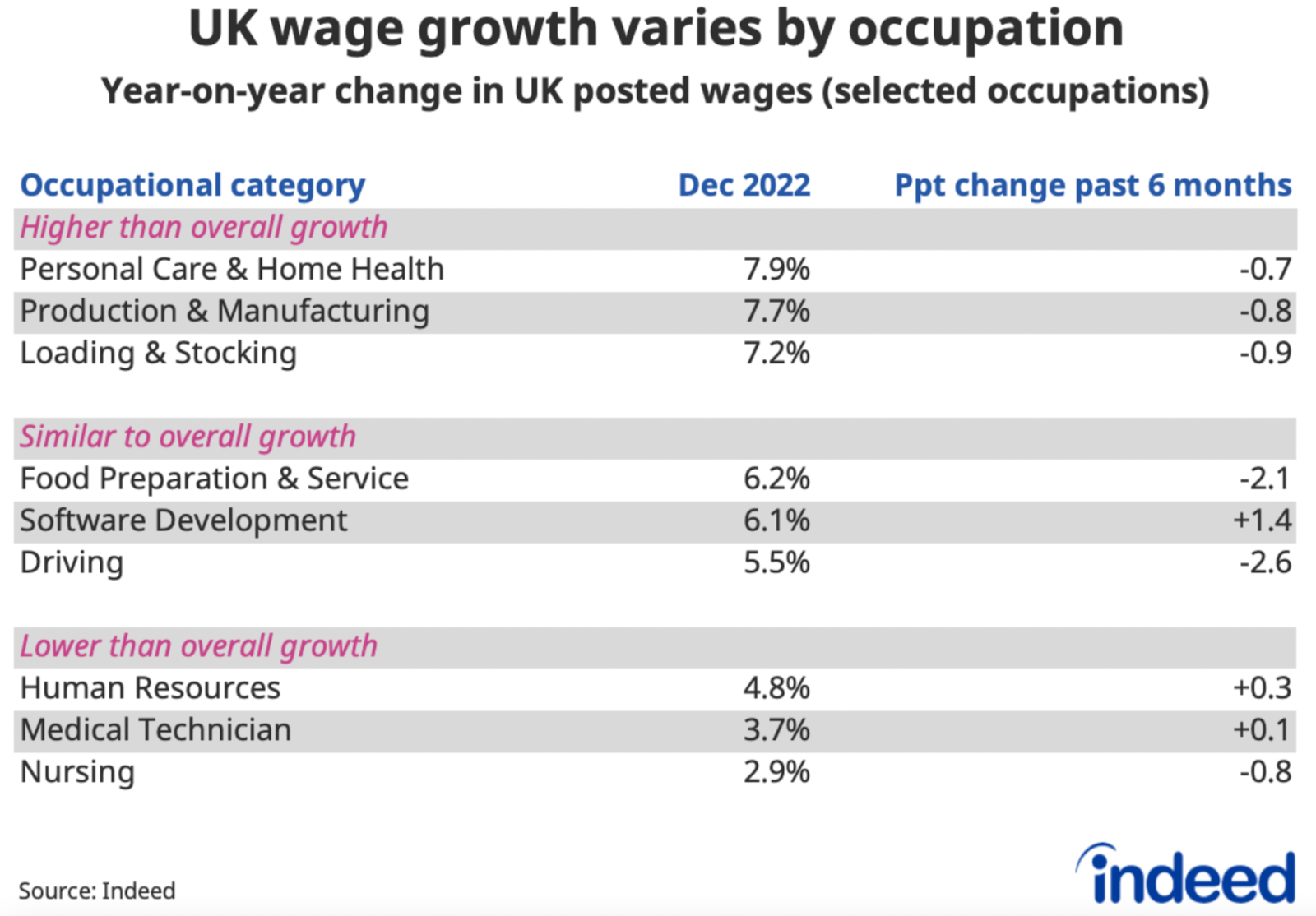 Table titled “UK wage growth varies by occupation” that shows the yearly percentage change in nominal wages in job postings for selected occupations in December 2022 and the percentage-point change in the past six months.