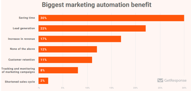 Marketing automation in medical manufacturing can save significant time for workers, with studies showing that 30% of business owners, executives, and marketers alike say it's the biggest benefit worth considering. 