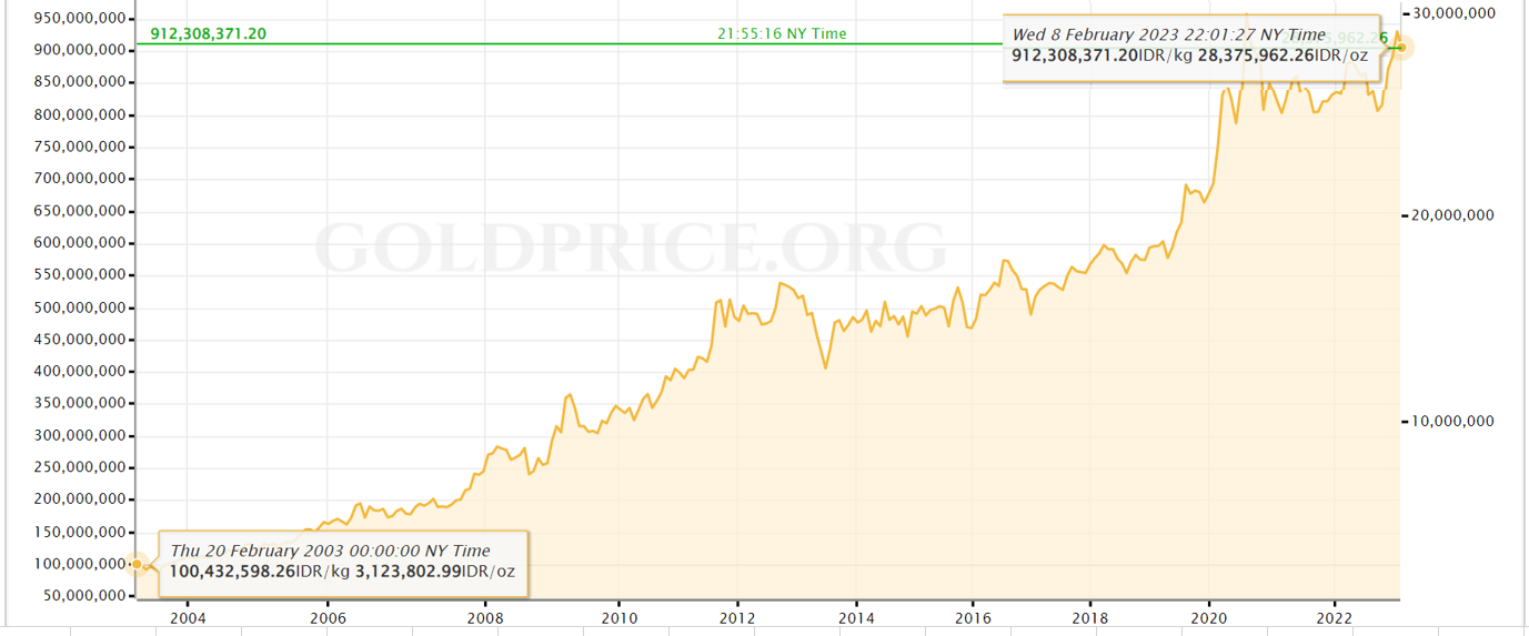 Harga Emas Meroket 405 dalam 20 Tahun, Cuan Banget Nih!