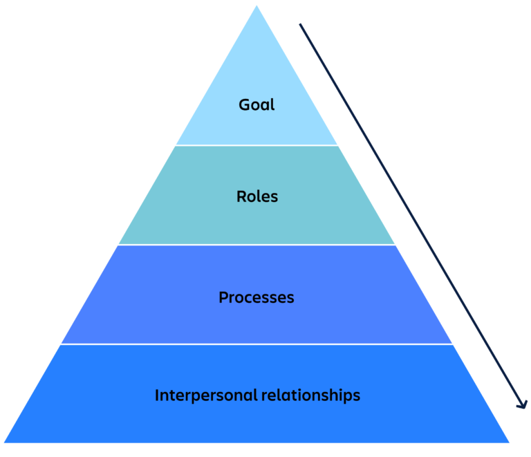 Model Teamwork GRPI