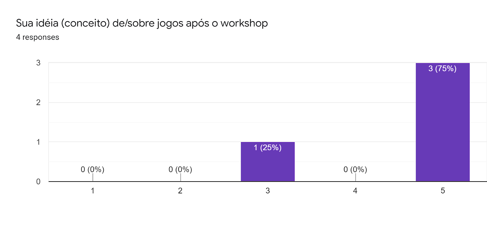 Forms response chart. Question title: Sua idéia (conceito) de/sobre jogos após o workshop. Number of responses: 4 responses.