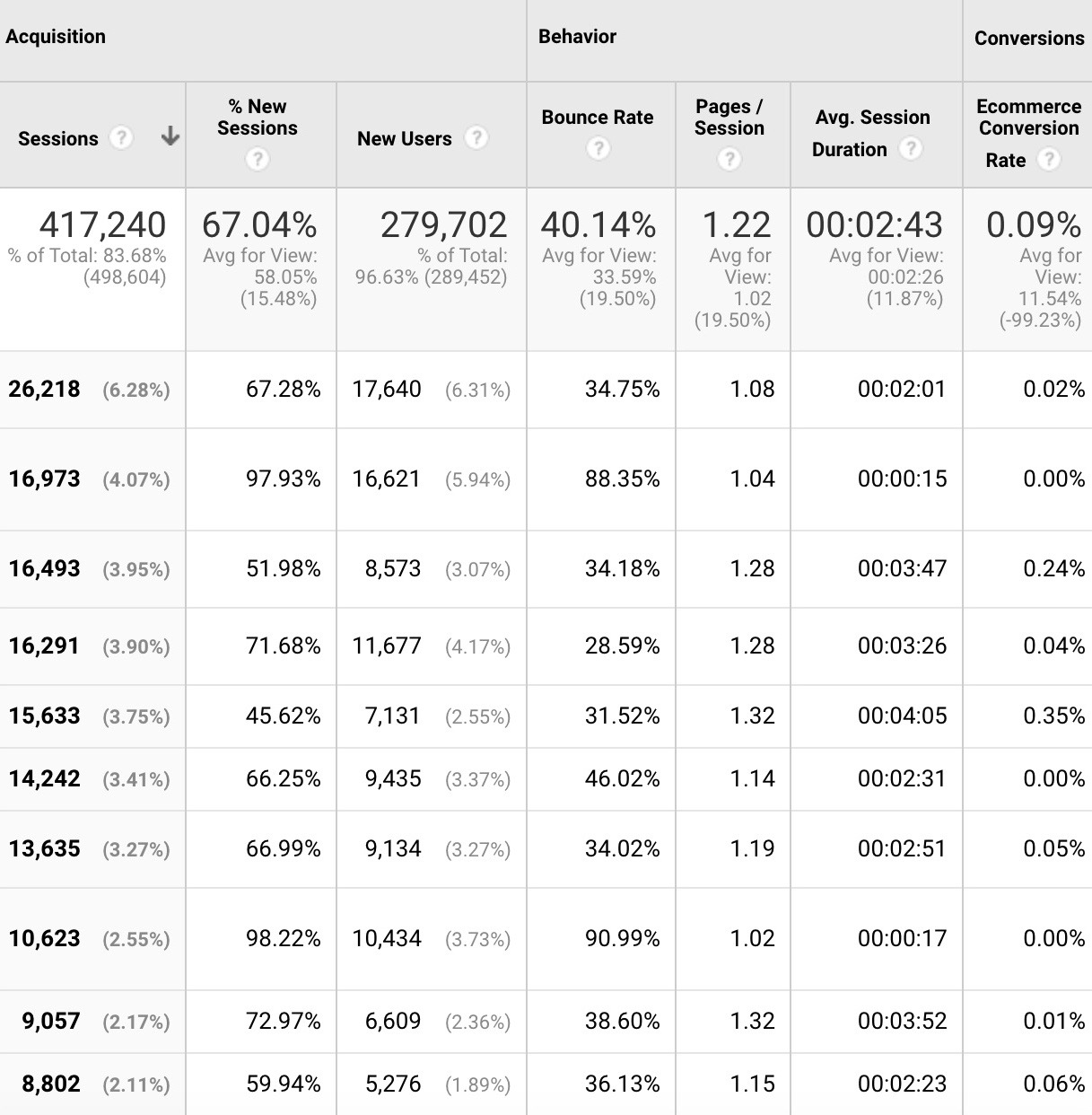 web analytics showing correlation between sessions and conversions