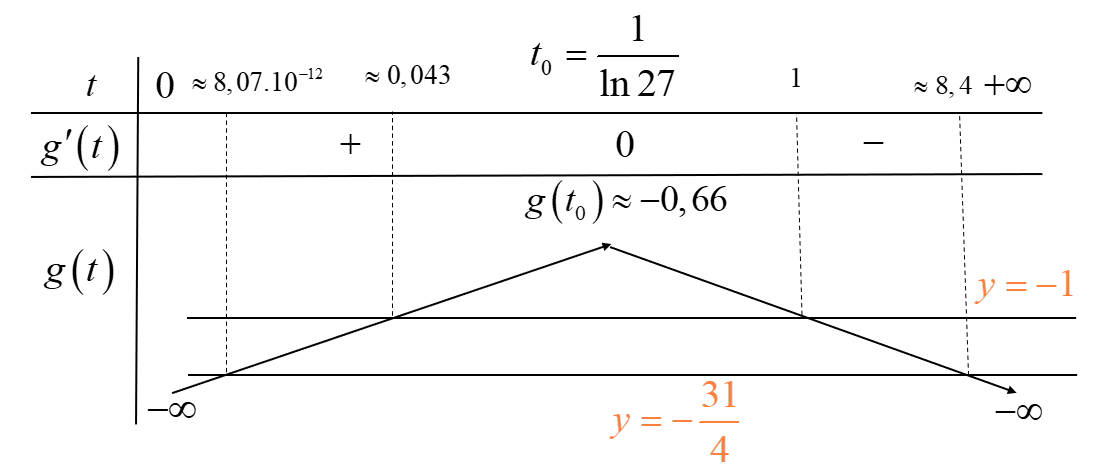 47. Có bao nhiêu số nguyên (y)sao cho tồn tại (x in left( {frac{1}{3};3} right)) thỏa mãn ({27^{3{x^2} + xy}} = left( {1 + xy} right){.27^{9x}})?</p> 1