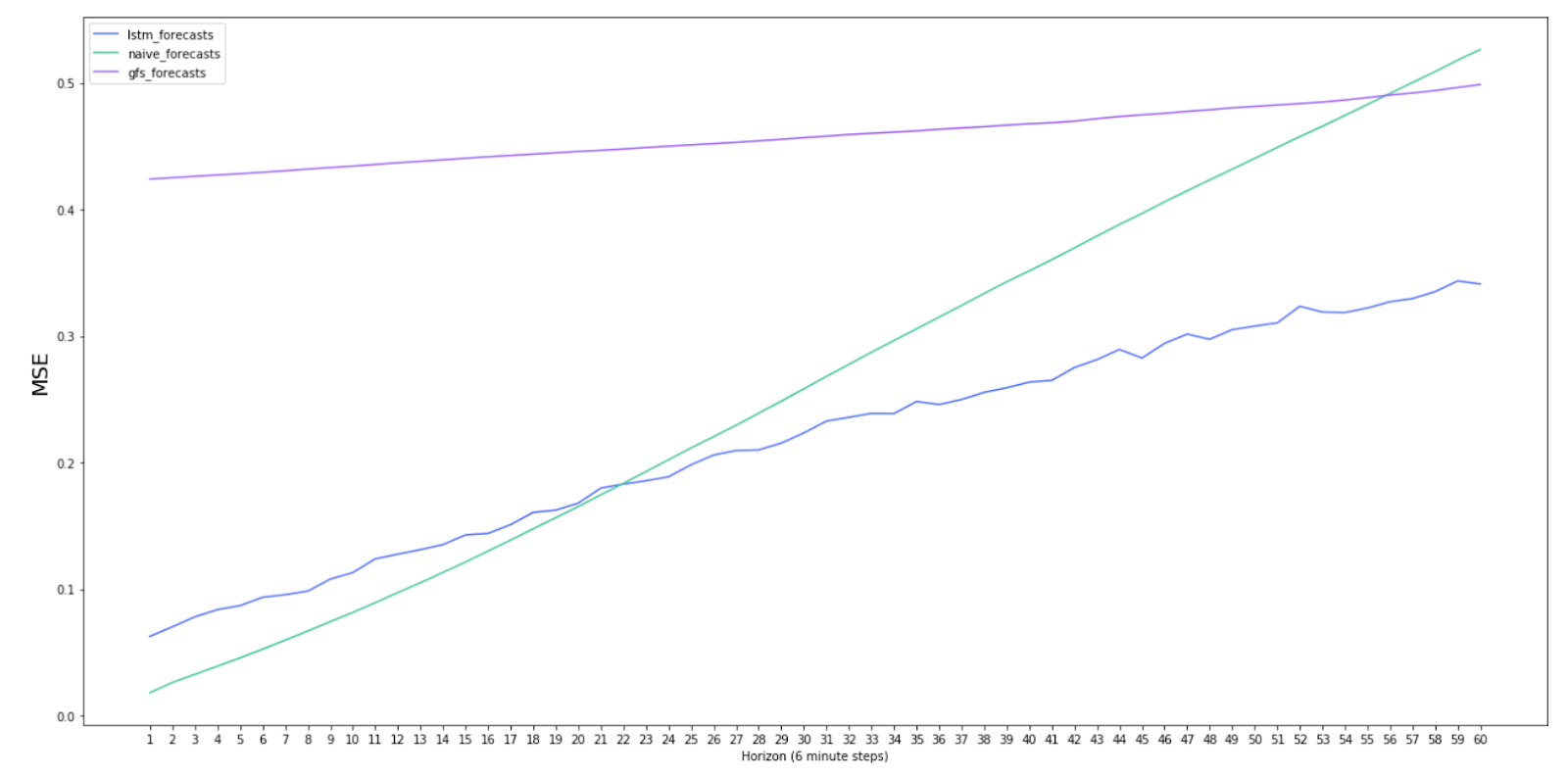 graph comparing how the MSE varies for each model