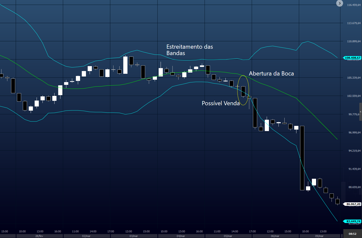 Bandas de Bollinger: Setup Boca de Jacaré