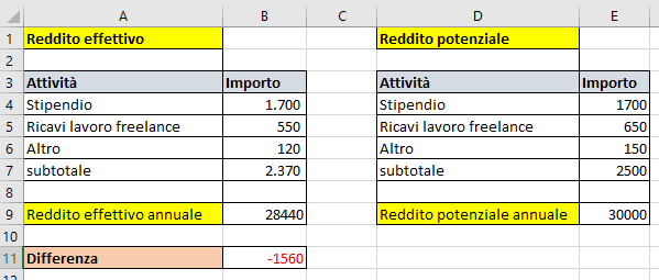 Reddito effettivo e potenziale