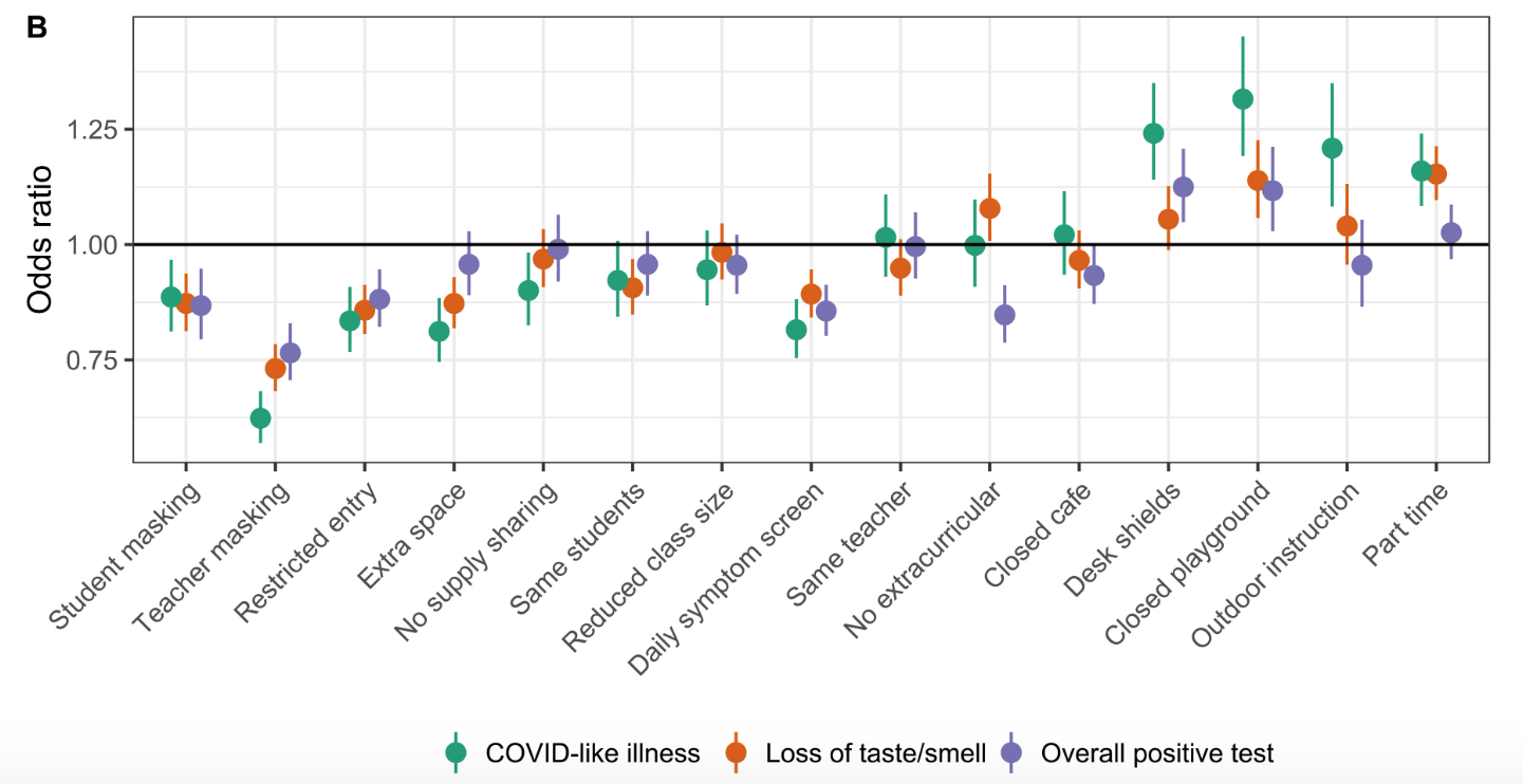 A chart of 15 protective measures on the x-axis and odds ratios on the y-axis; a dark line at 1 indicates no difference. For each measure, there are three dots, each a way COVID was measured: COVID-like illness, loss of taste/smell, and overall positive test. The four measures listed - student masking, teacher masking, restricted entry, and daily symptom screen - each have all three dots below 1, meaning they were associated with fewer COVID cases.
