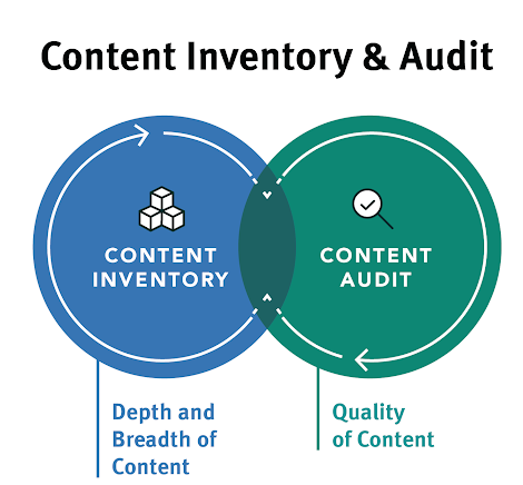 content audit