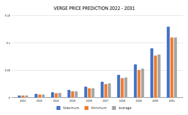 XVG Price Prediction 2022-2031: Is Verge a Good Investment? 3