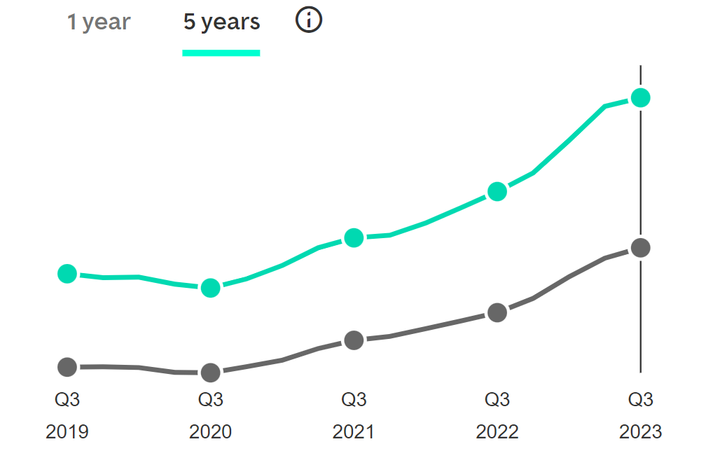 According to ImmoScout, in the last five years, rent prices have almost doubled