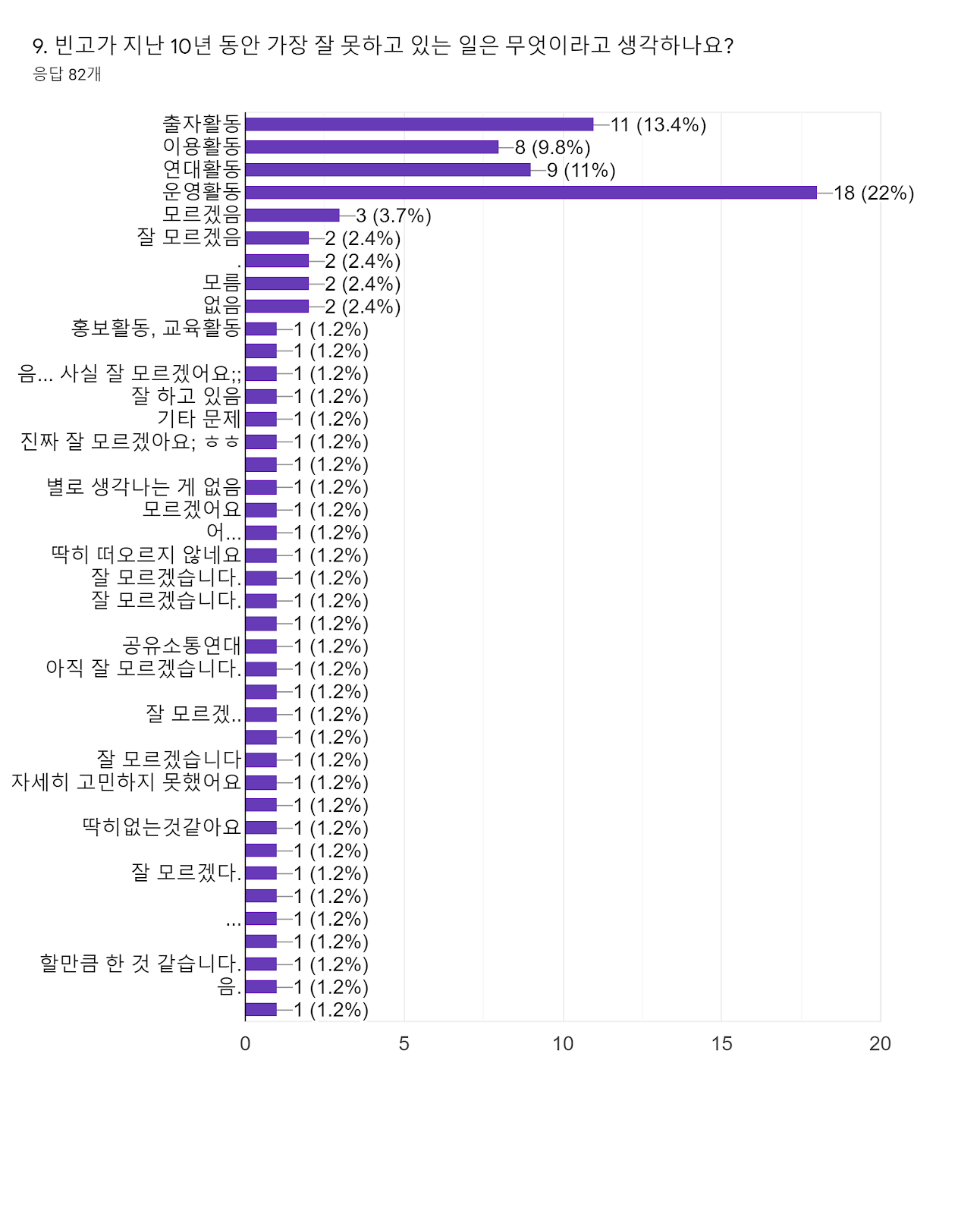 양식 응답 차트. 질문 제목: 9. 빈고가 지난 10년 동안 가장 잘 못하고 있는 일은 무엇이라고 생각하나요?. 응답 수: 응답 82개.