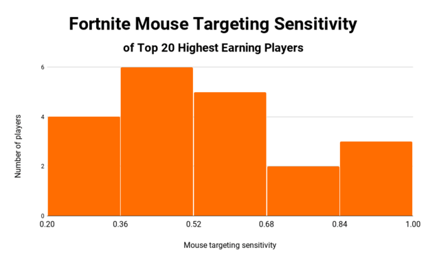 Fortnite Cm 360 Calc Fortnite Sensitivity The Ultmate Guide For 2020