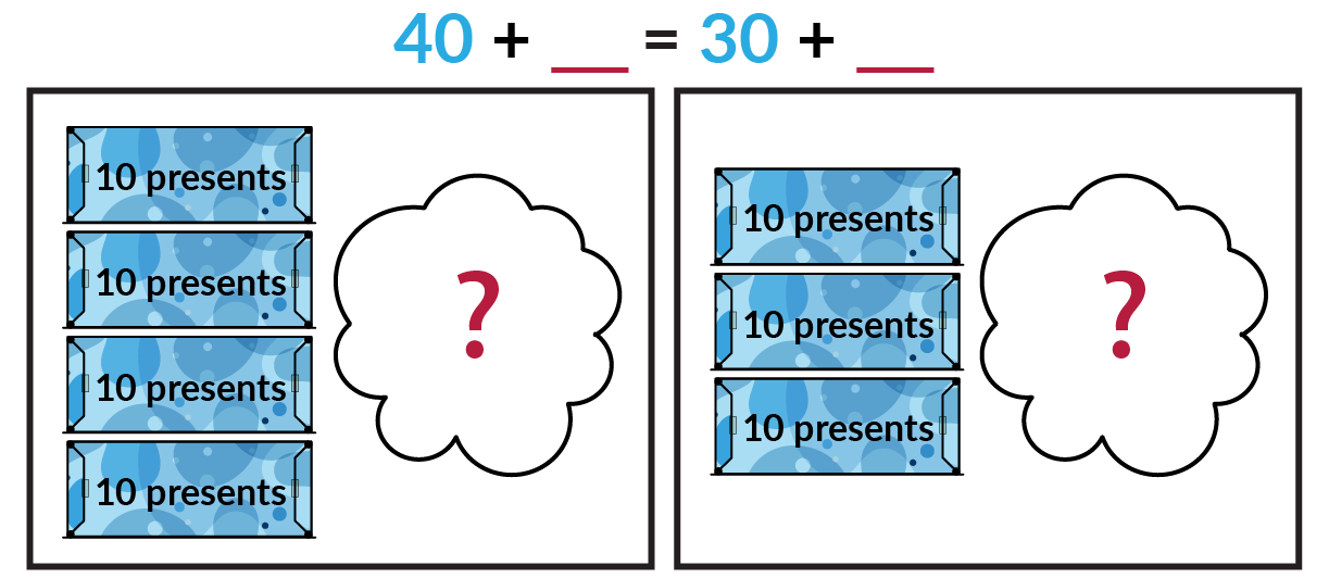 The picture on the left shows 4 blue boxes of 10 presents and an unknown number of red boxes of presents hidden by a cloud. The picture on the right shows 3 blue boxes of 10 presents and an unknown number of red boxes of presents hidden by a cloud. Blue 40 + red blank = blue 30 + red blank.