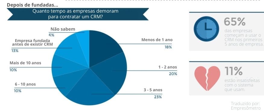 Quanto tempo as empresas demoram para contratar um CRM?