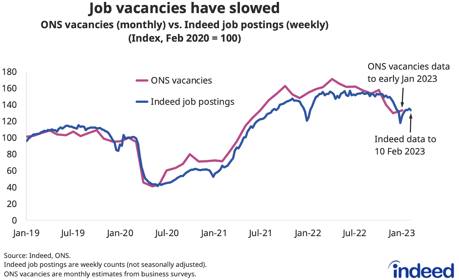 A line graph titled “Job vacancies have slowed” showing the trends in ONS vacancies and Indeed job postings between January 2019 and February 2023. Both measures have softened from recent peaks but remain well above pre-pandemic levels. 